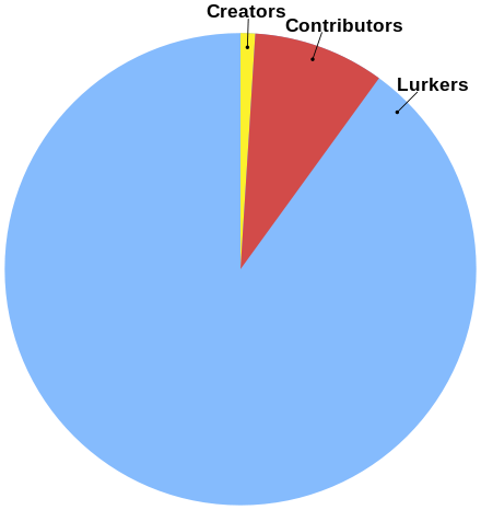 Pie chart showing the proportion of lurkers, contributors and creators under the 90–9–1 principle. Source: Wikipedia